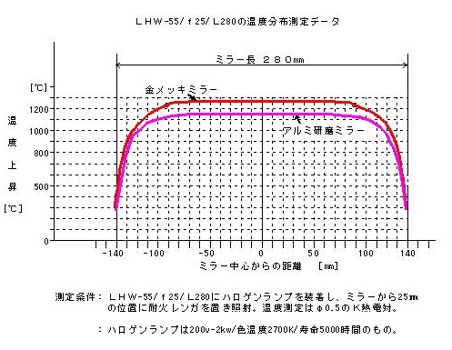 高性能　線集光の標準型ラインヒータ